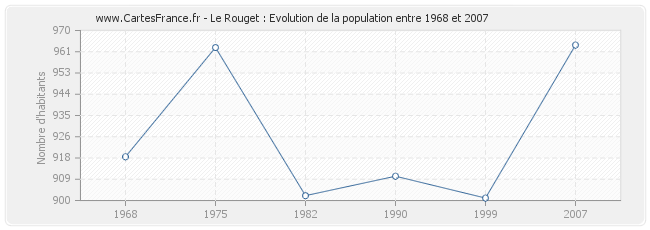 Population Le Rouget